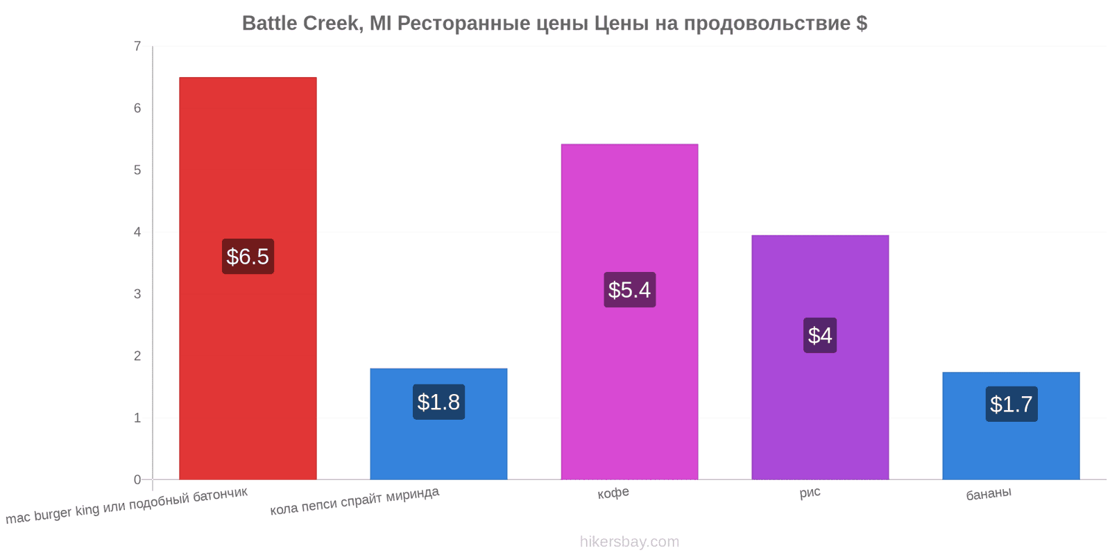 Battle Creek, MI изменения цен hikersbay.com