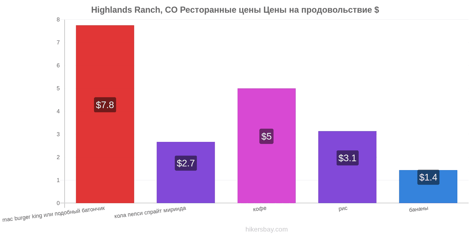 Highlands Ranch, CO изменения цен hikersbay.com