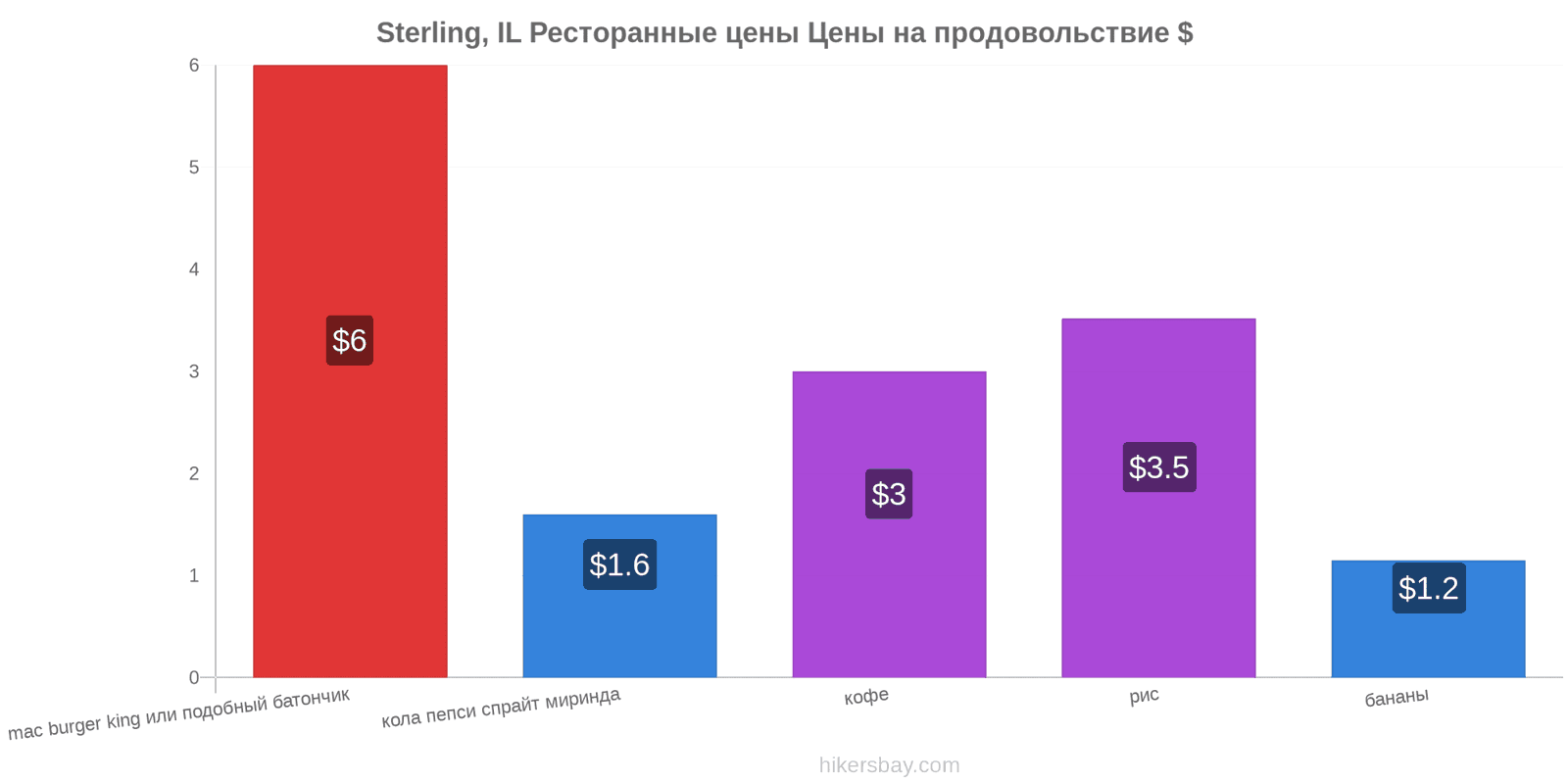 Sterling, IL изменения цен hikersbay.com