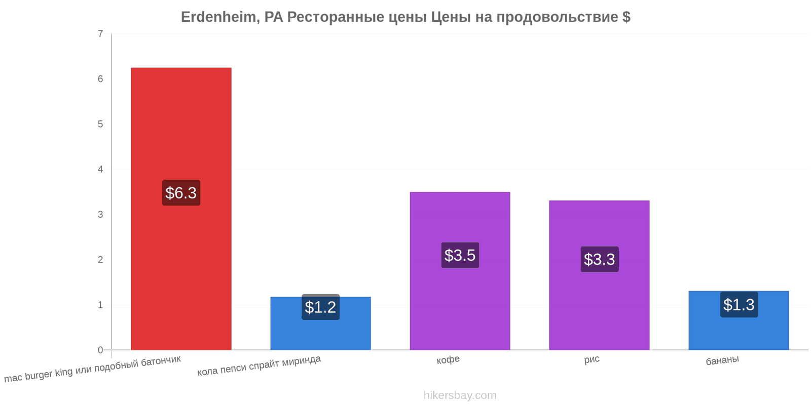 Erdenheim, PA изменения цен hikersbay.com