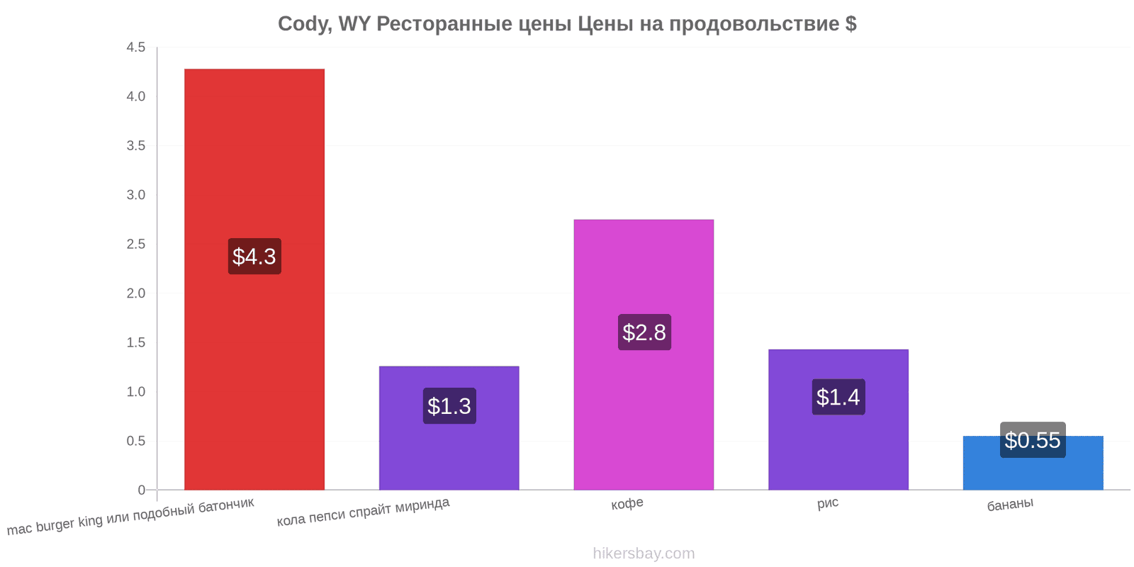 Cody, WY изменения цен hikersbay.com