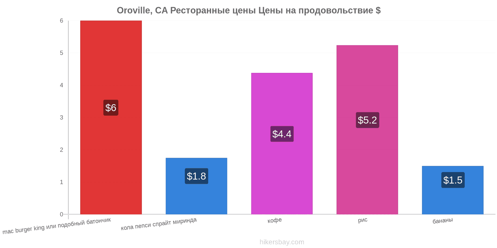 Oroville, CA изменения цен hikersbay.com