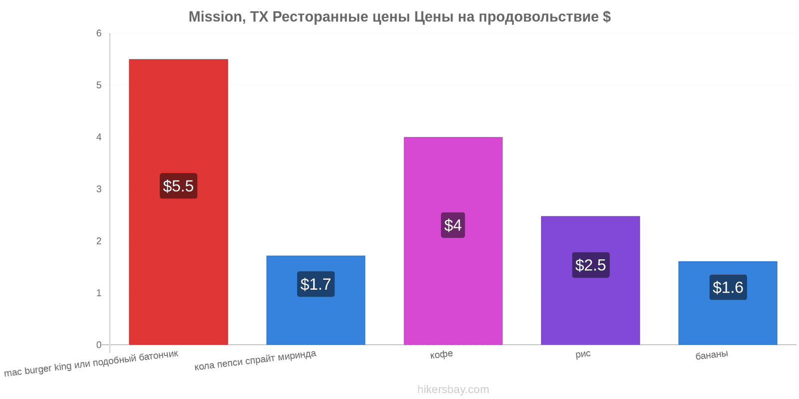 Mission, TX изменения цен hikersbay.com