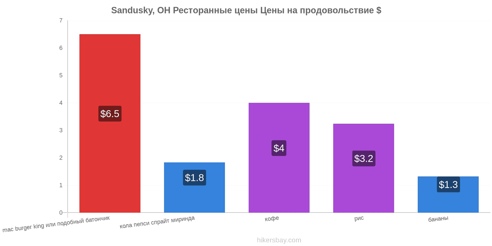 Sandusky, OH изменения цен hikersbay.com