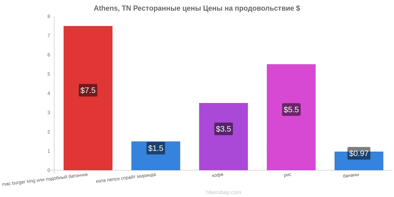Athens, TN изменения цен hikersbay.com