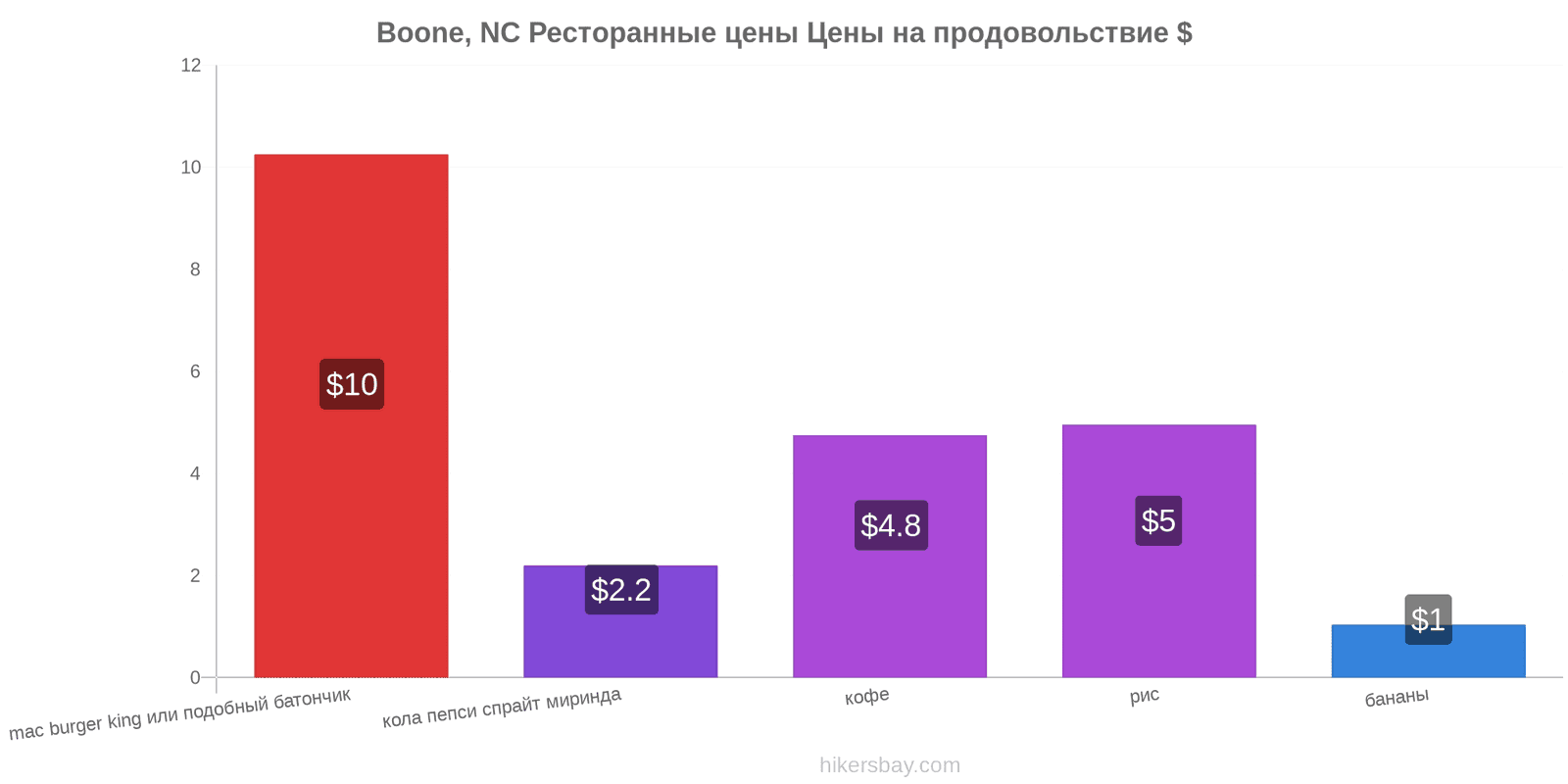 Boone, NC изменения цен hikersbay.com