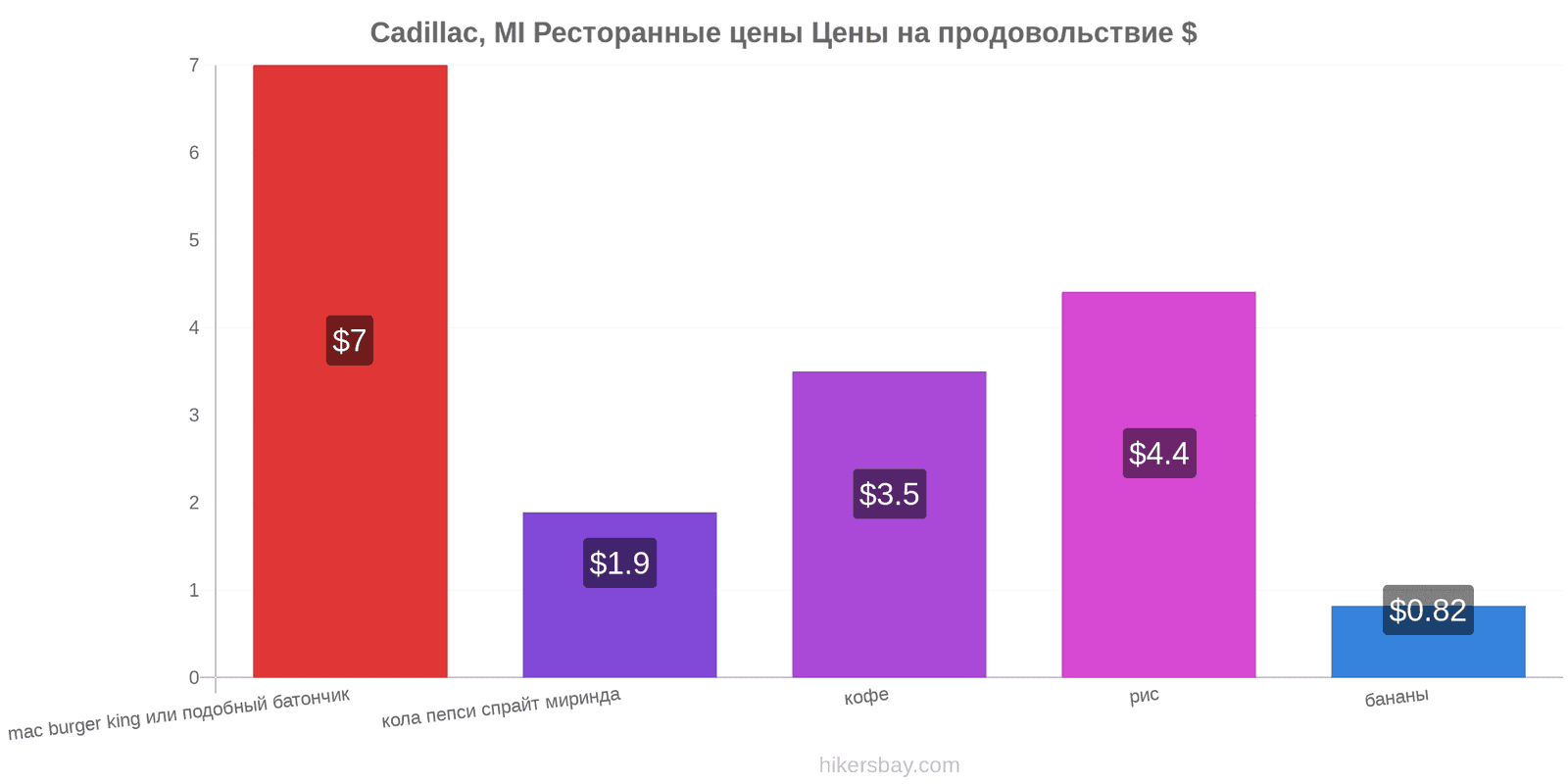 Cadillac, MI изменения цен hikersbay.com