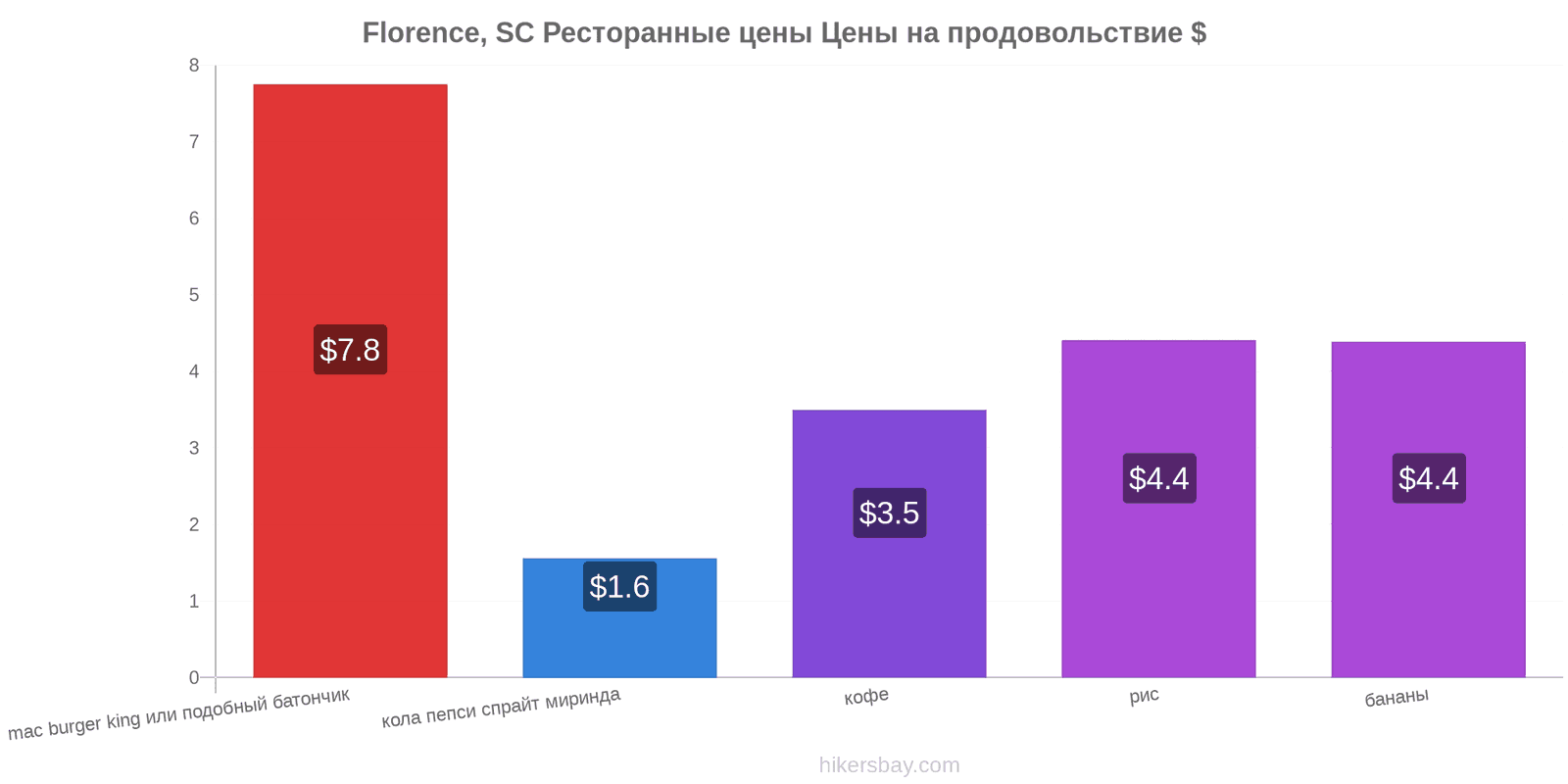 Florence, SC изменения цен hikersbay.com