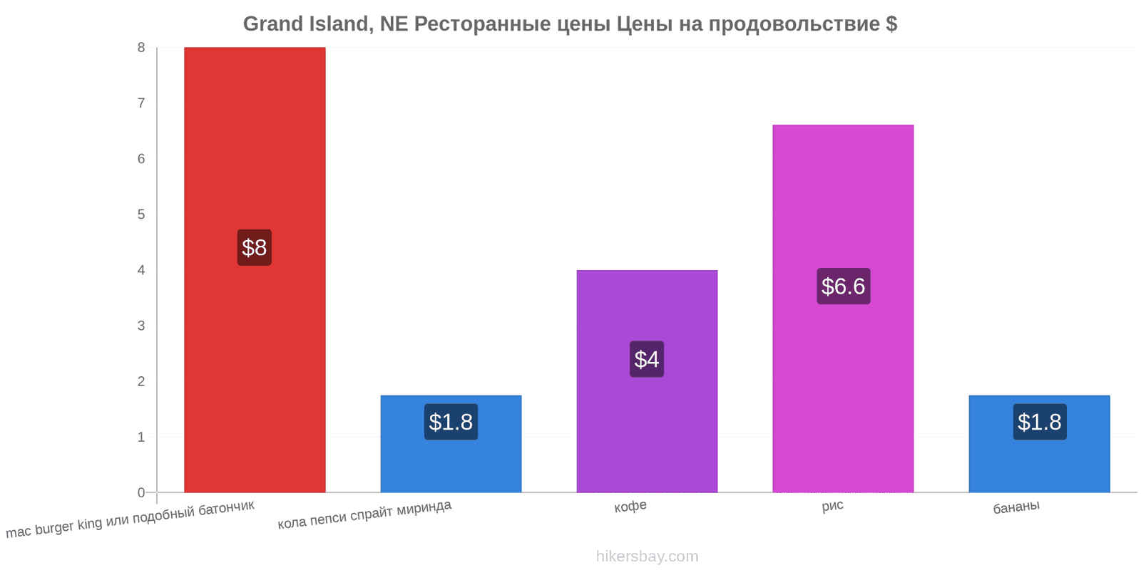 Grand Island, NE изменения цен hikersbay.com