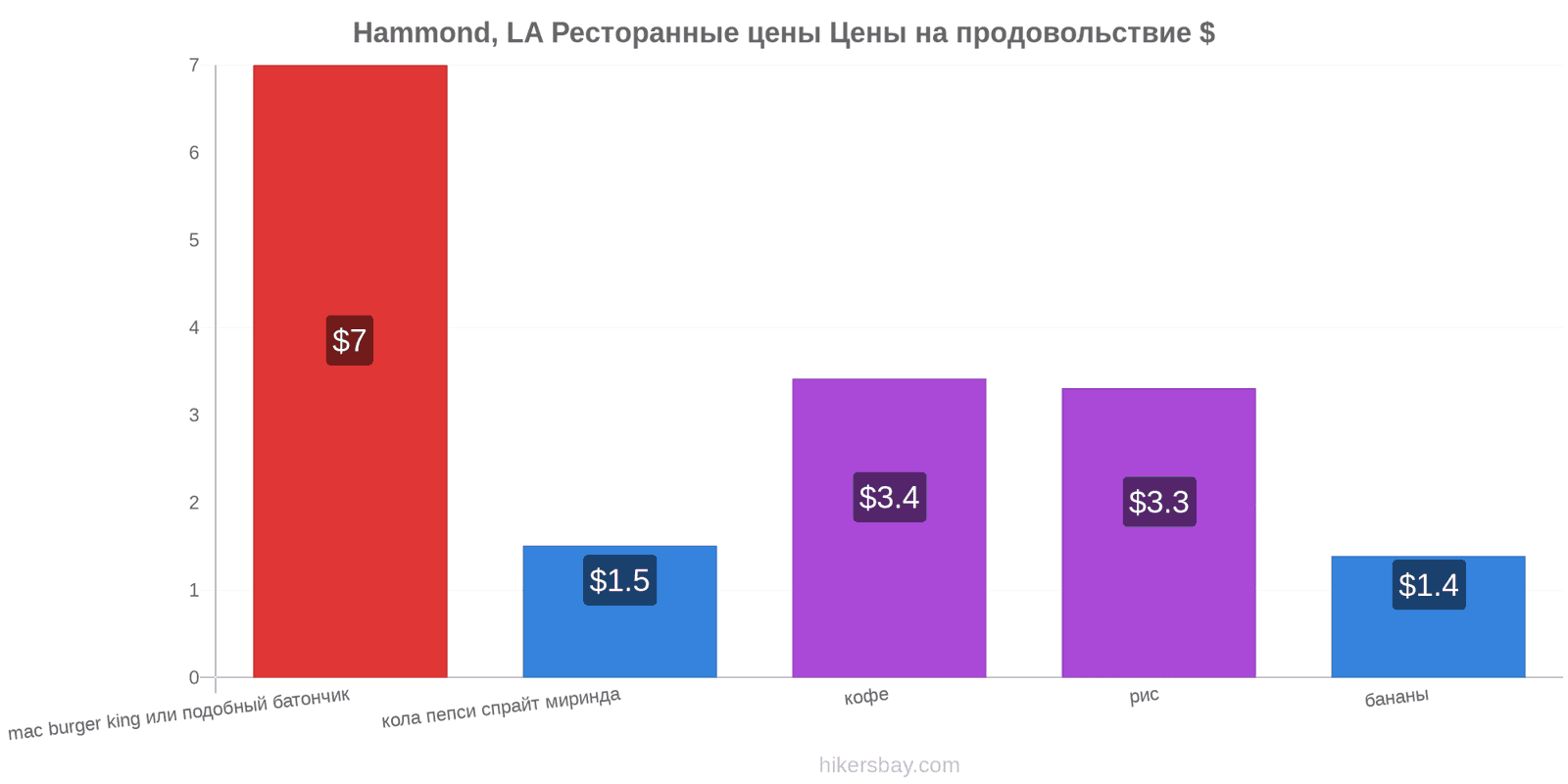 Hammond, LA изменения цен hikersbay.com