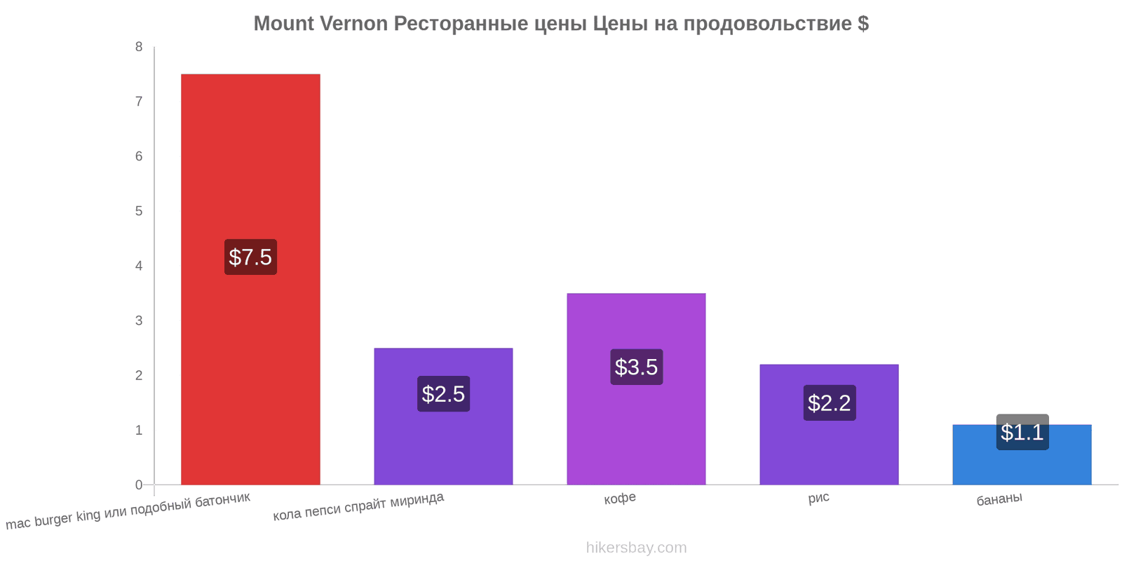 Mount Vernon изменения цен hikersbay.com