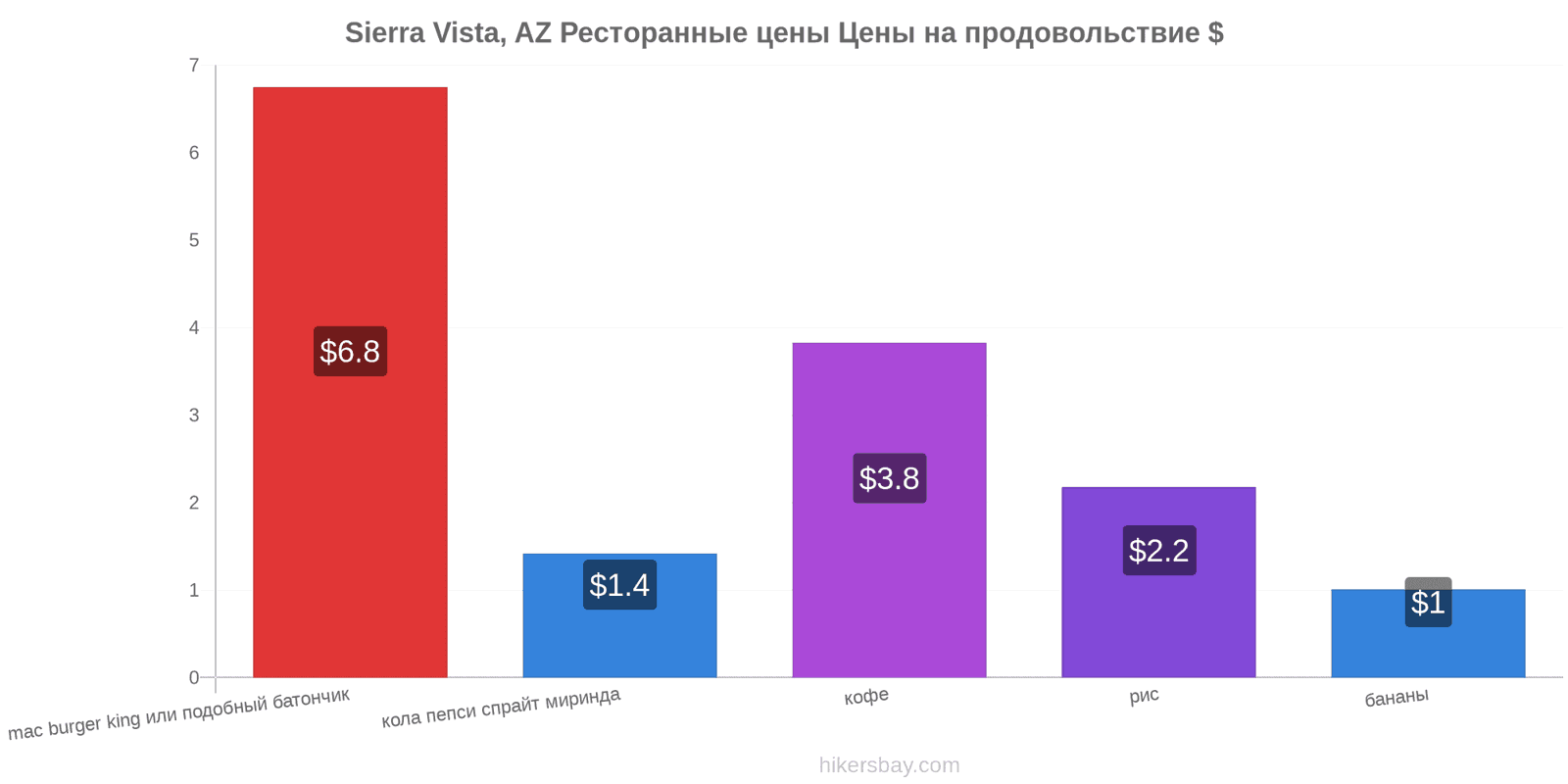 Sierra Vista, AZ изменения цен hikersbay.com