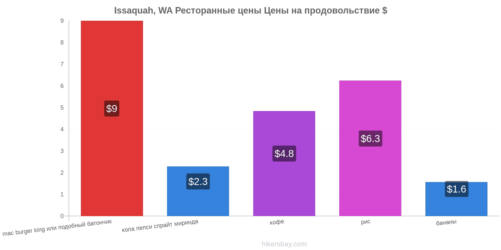 Issaquah, WA изменения цен hikersbay.com