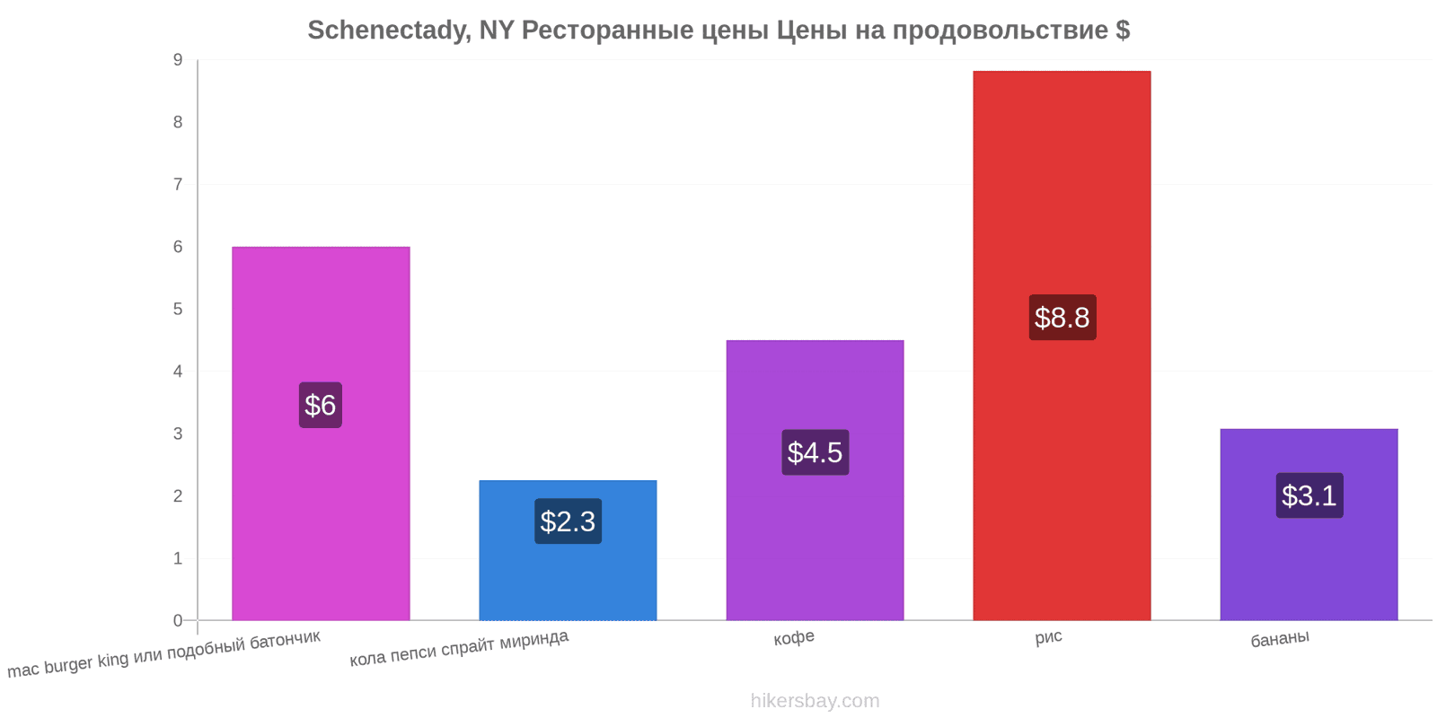 Schenectady, NY изменения цен hikersbay.com