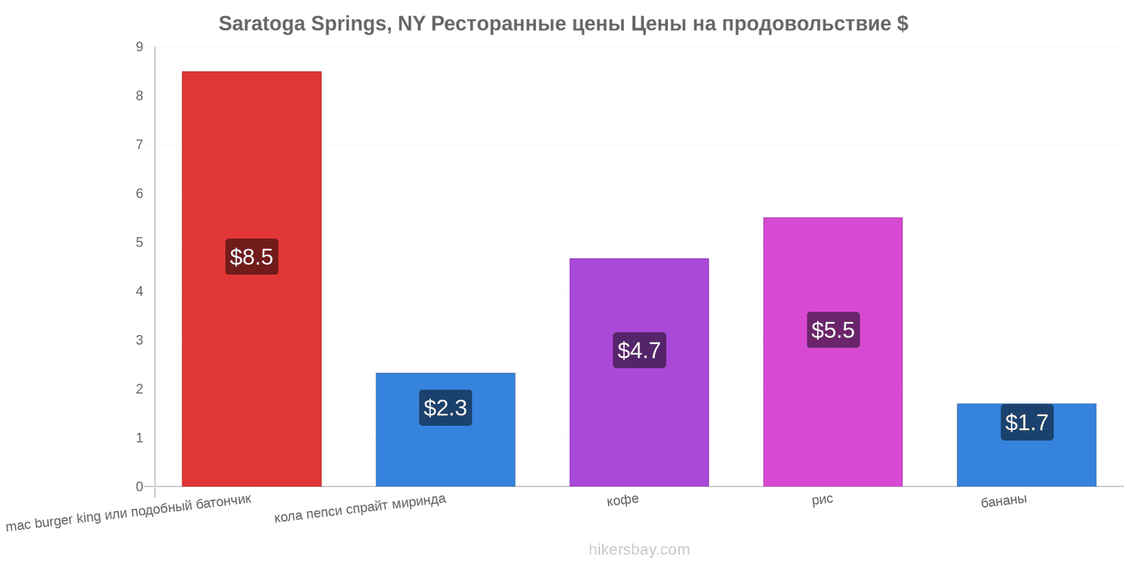 Saratoga Springs, NY изменения цен hikersbay.com