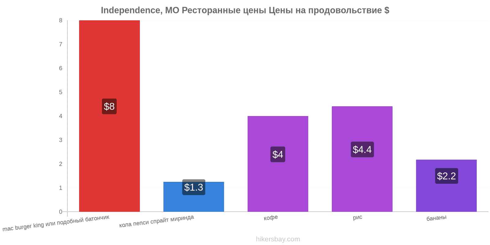 Independence, MO изменения цен hikersbay.com