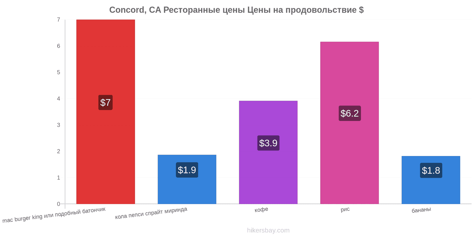 Concord, CA изменения цен hikersbay.com