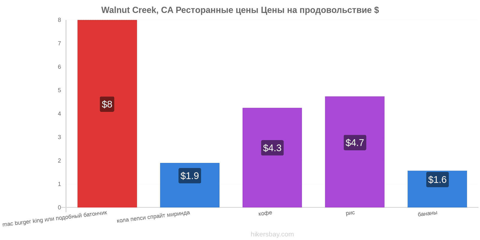 Walnut Creek, CA изменения цен hikersbay.com