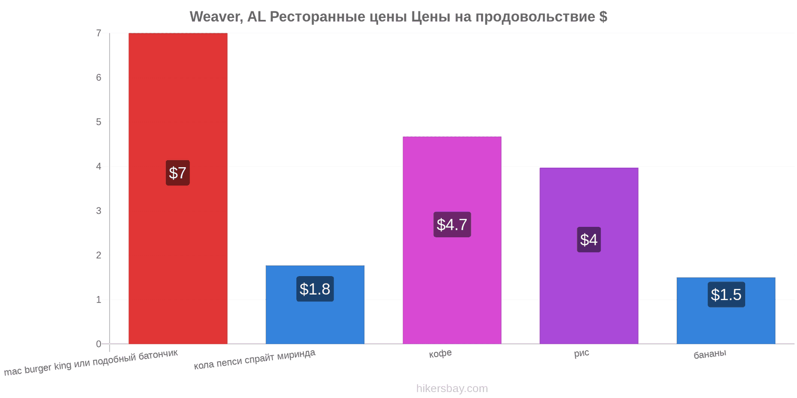 Weaver, AL изменения цен hikersbay.com