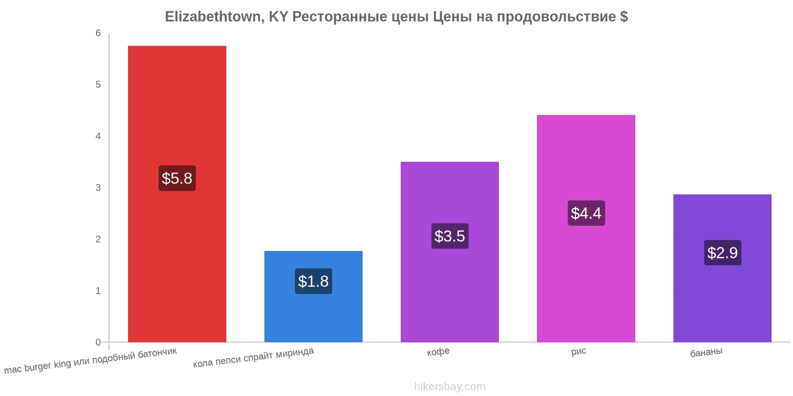 Elizabethtown, KY изменения цен hikersbay.com