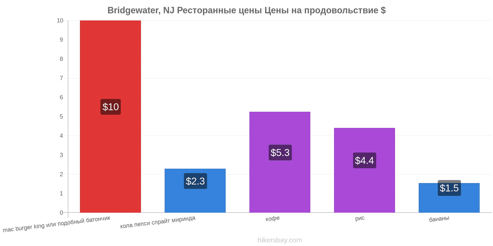 Bridgewater, NJ изменения цен hikersbay.com