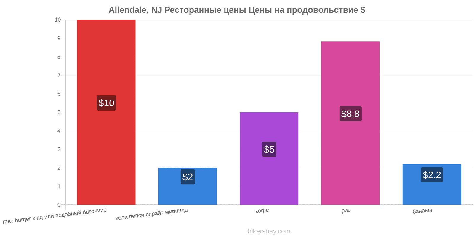 Allendale, NJ изменения цен hikersbay.com