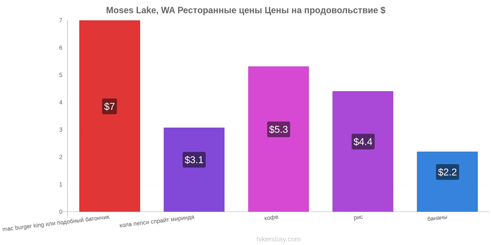 Moses Lake, WA изменения цен hikersbay.com
