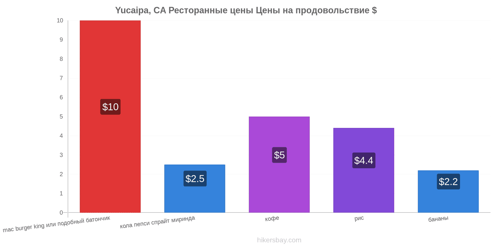 Yucaipa, CA изменения цен hikersbay.com