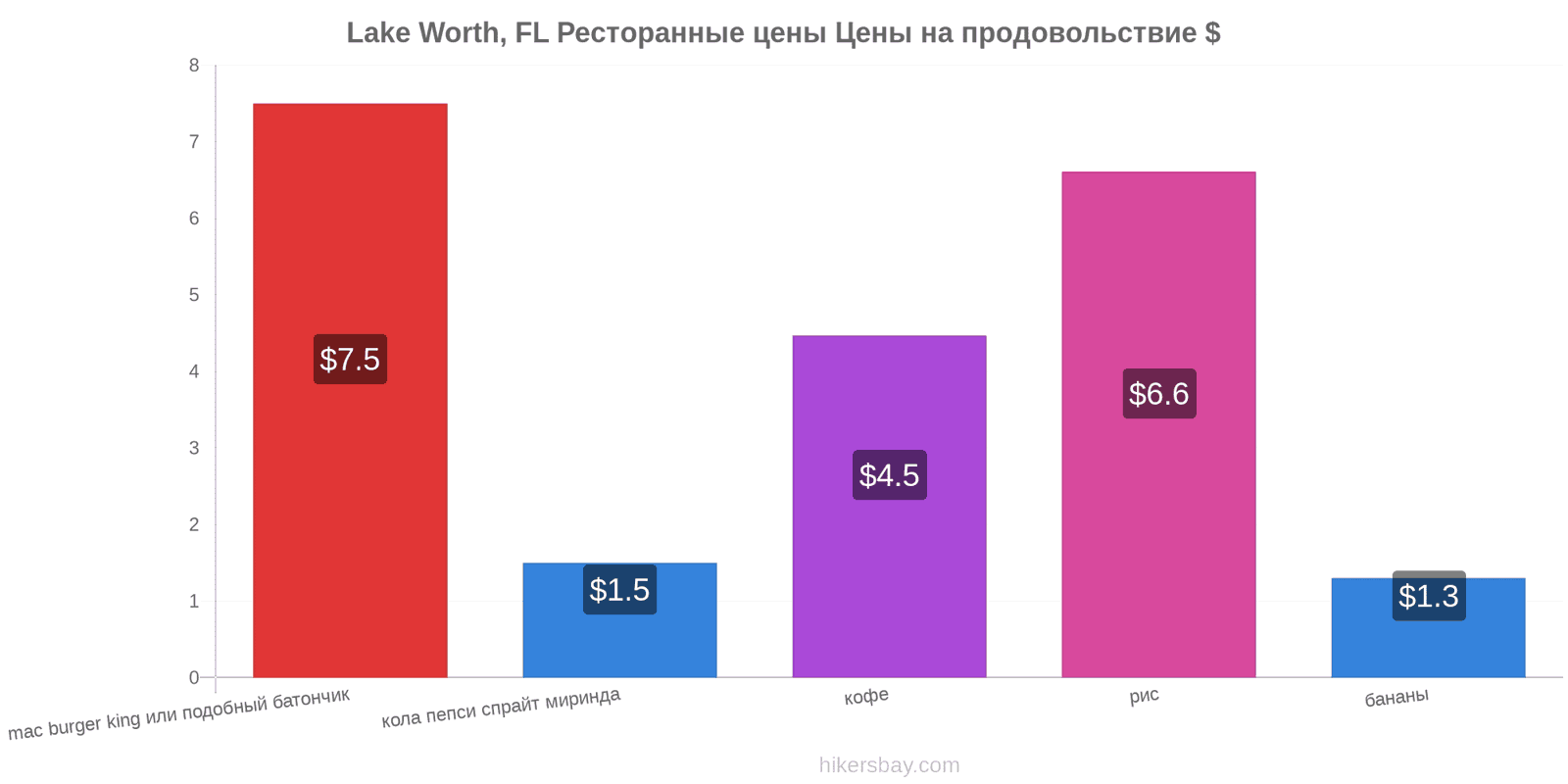 Lake Worth, FL изменения цен hikersbay.com