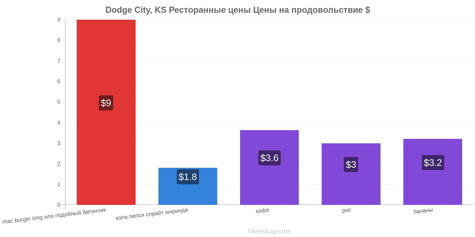 Dodge City, KS изменения цен hikersbay.com