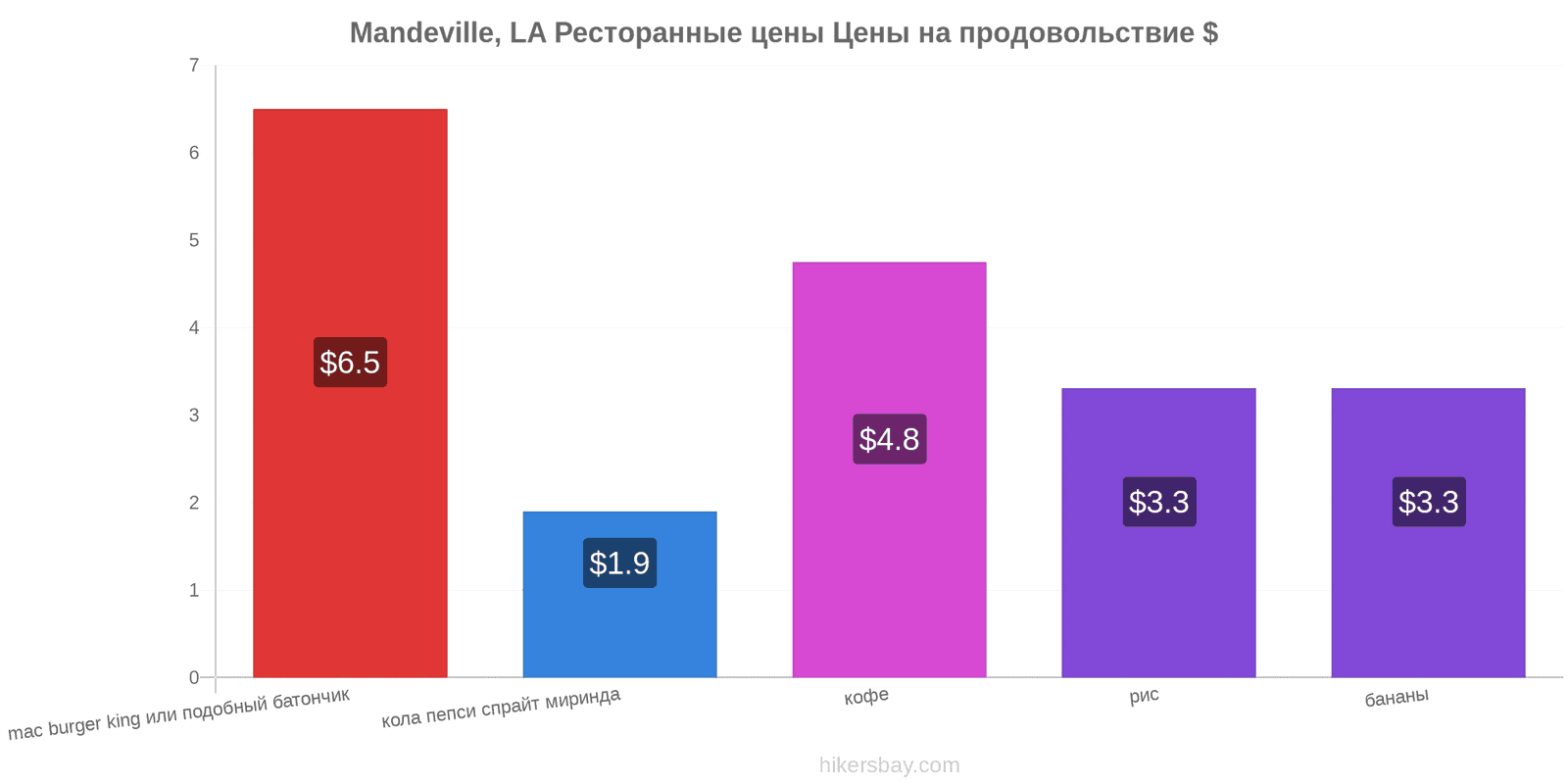 Mandeville, LA изменения цен hikersbay.com