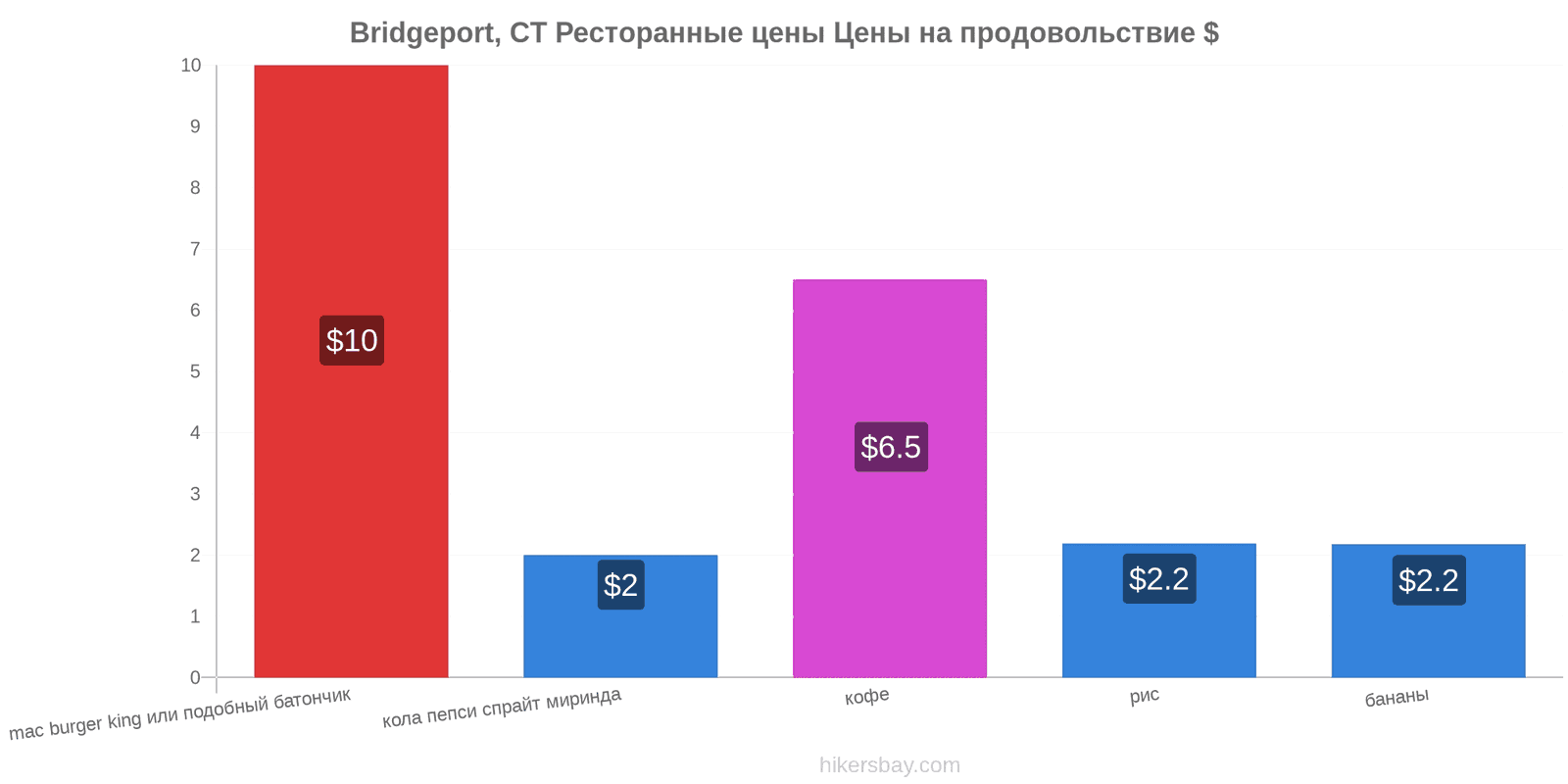 Bridgeport, CT изменения цен hikersbay.com