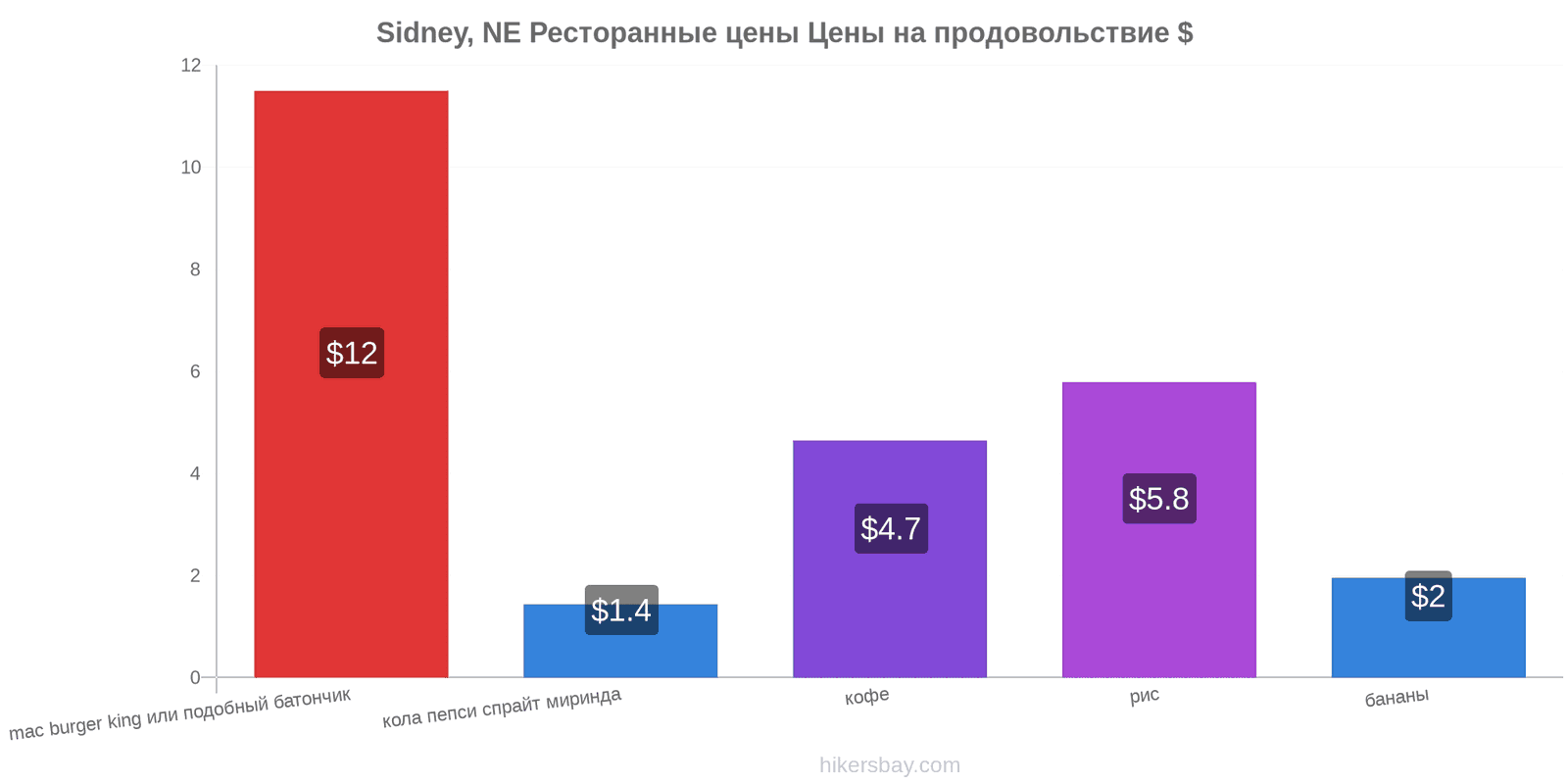 Sidney, NE изменения цен hikersbay.com