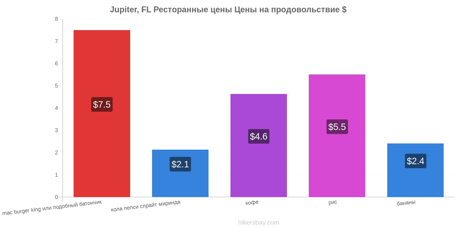 Jupiter, FL изменения цен hikersbay.com