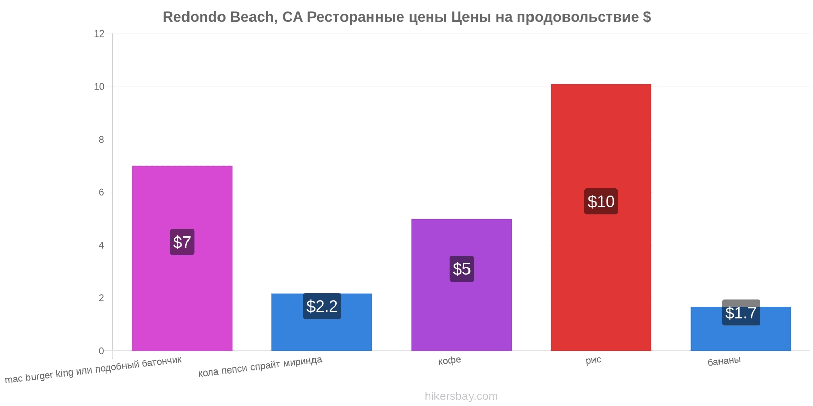 Redondo Beach, CA изменения цен hikersbay.com