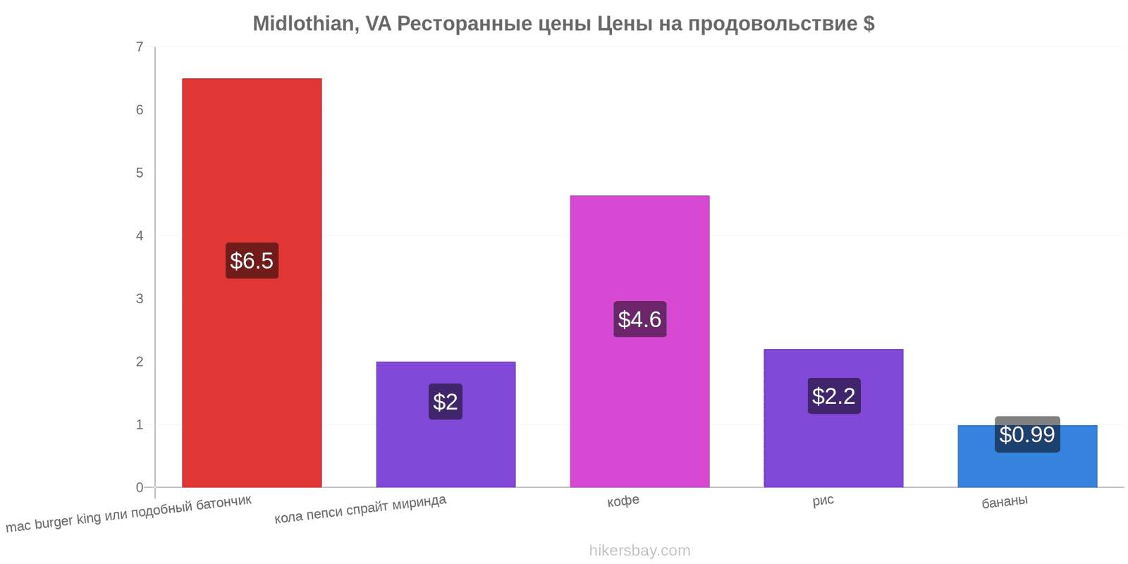 Midlothian, VA изменения цен hikersbay.com