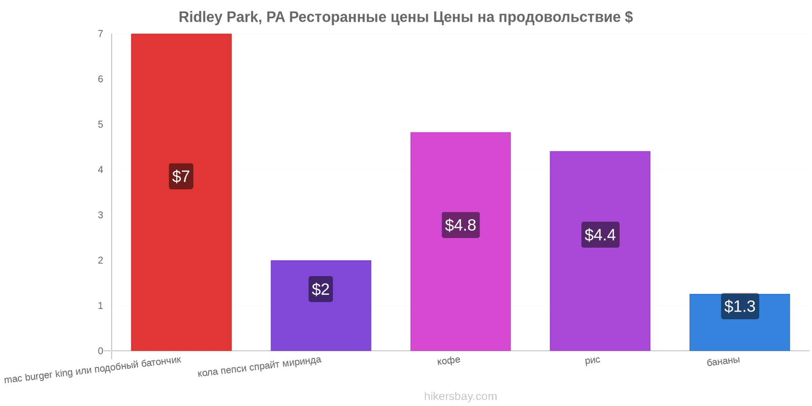 Ridley Park, PA изменения цен hikersbay.com