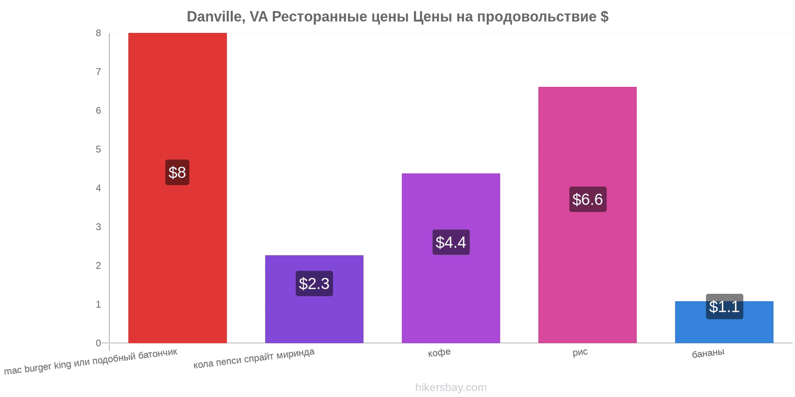 Danville, VA изменения цен hikersbay.com