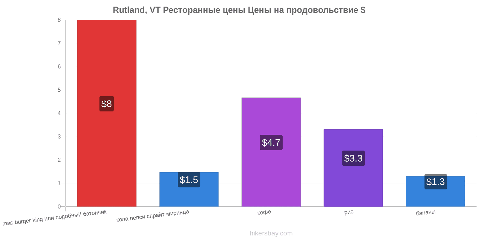Rutland, VT изменения цен hikersbay.com