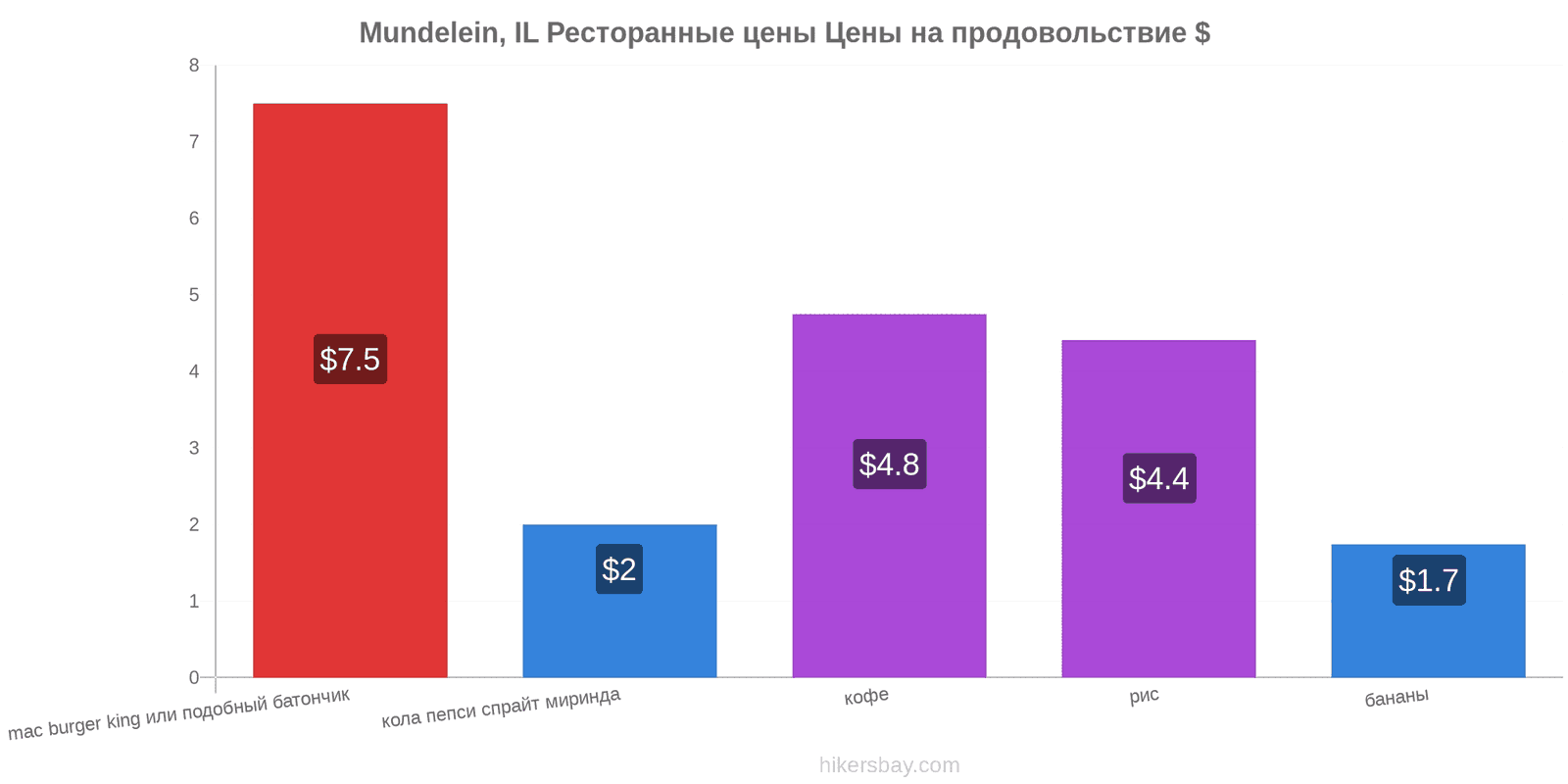 Mundelein, IL изменения цен hikersbay.com