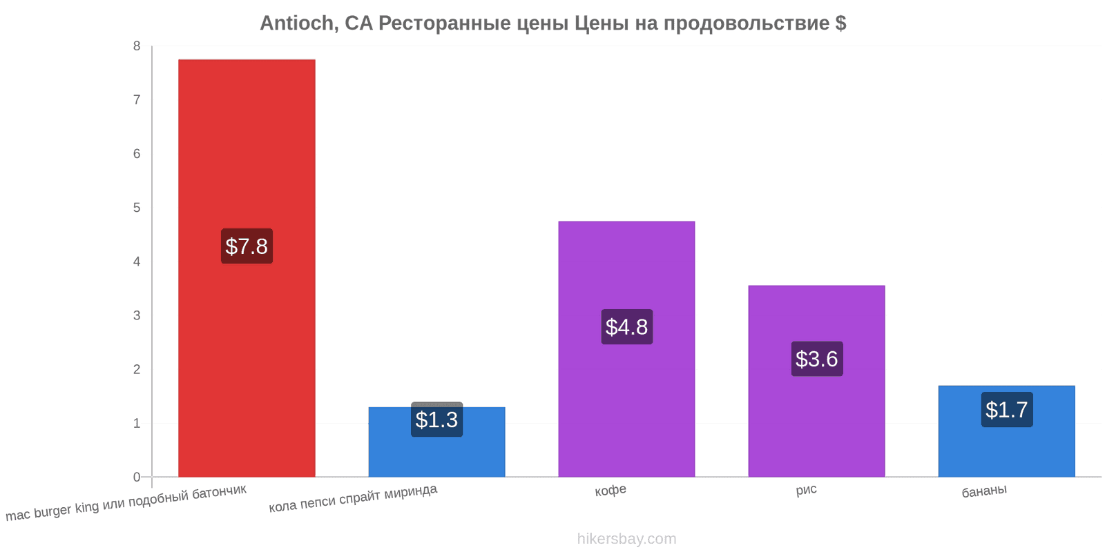 Antioch, CA изменения цен hikersbay.com