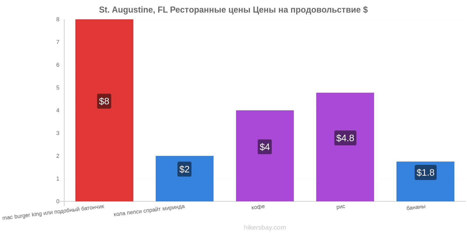 St. Augustine, FL изменения цен hikersbay.com