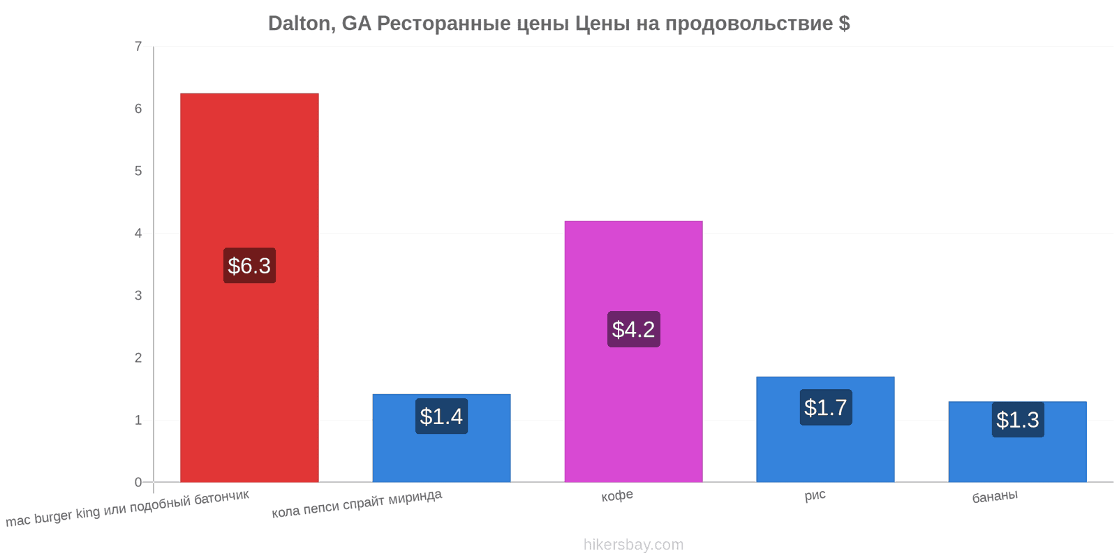 Dalton, GA изменения цен hikersbay.com