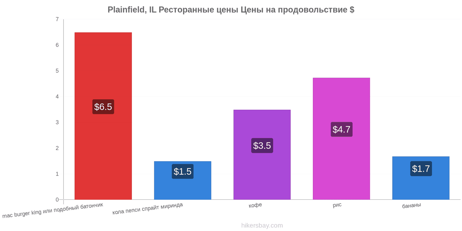 Plainfield, IL изменения цен hikersbay.com