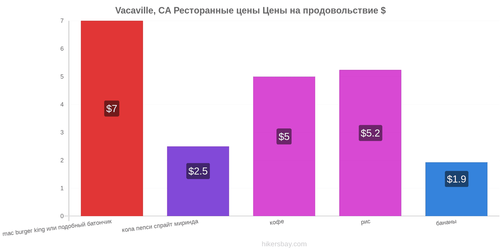 Vacaville, CA изменения цен hikersbay.com