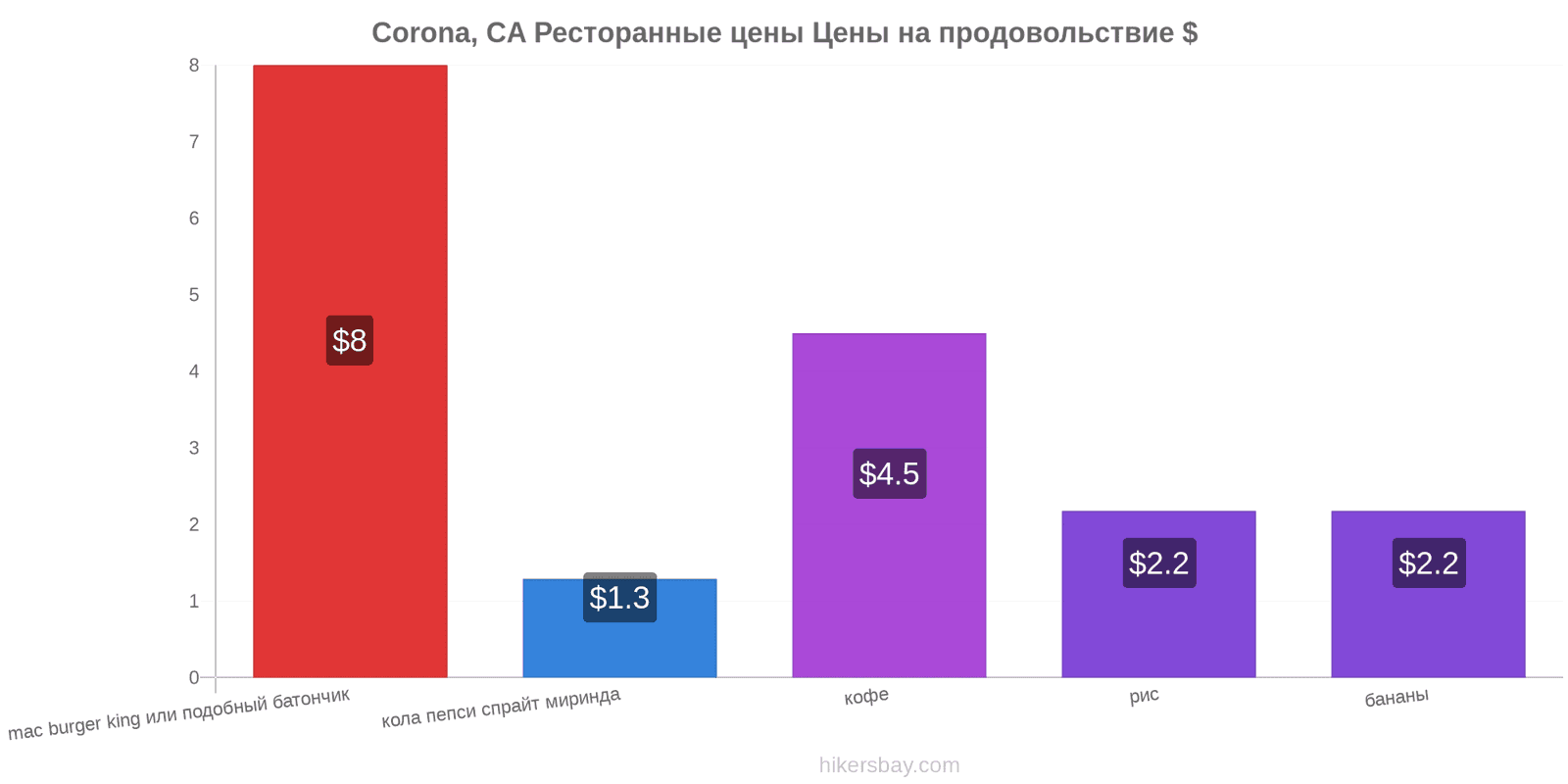 Corona, CA изменения цен hikersbay.com