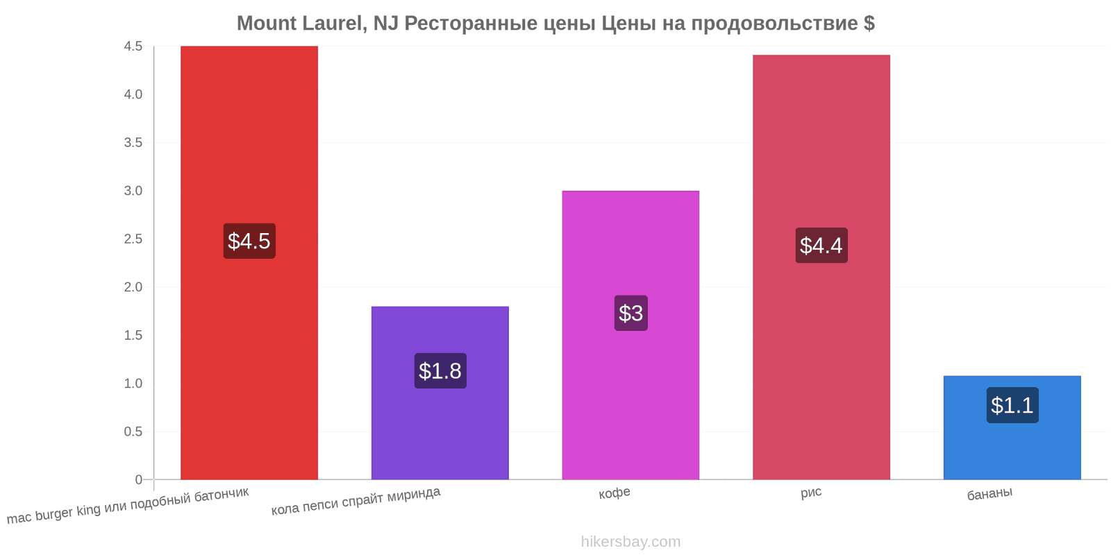 Mount Laurel, NJ изменения цен hikersbay.com