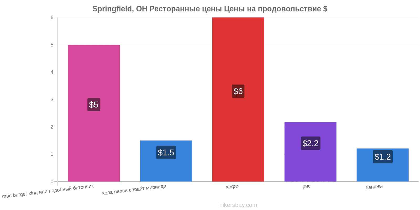 Springfield, OH изменения цен hikersbay.com