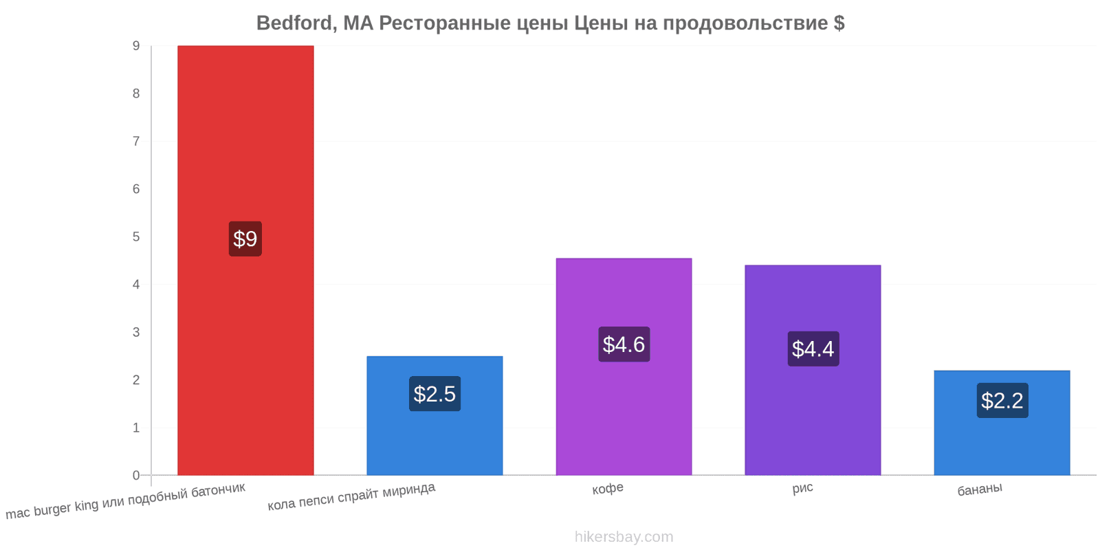 Bedford, MA изменения цен hikersbay.com