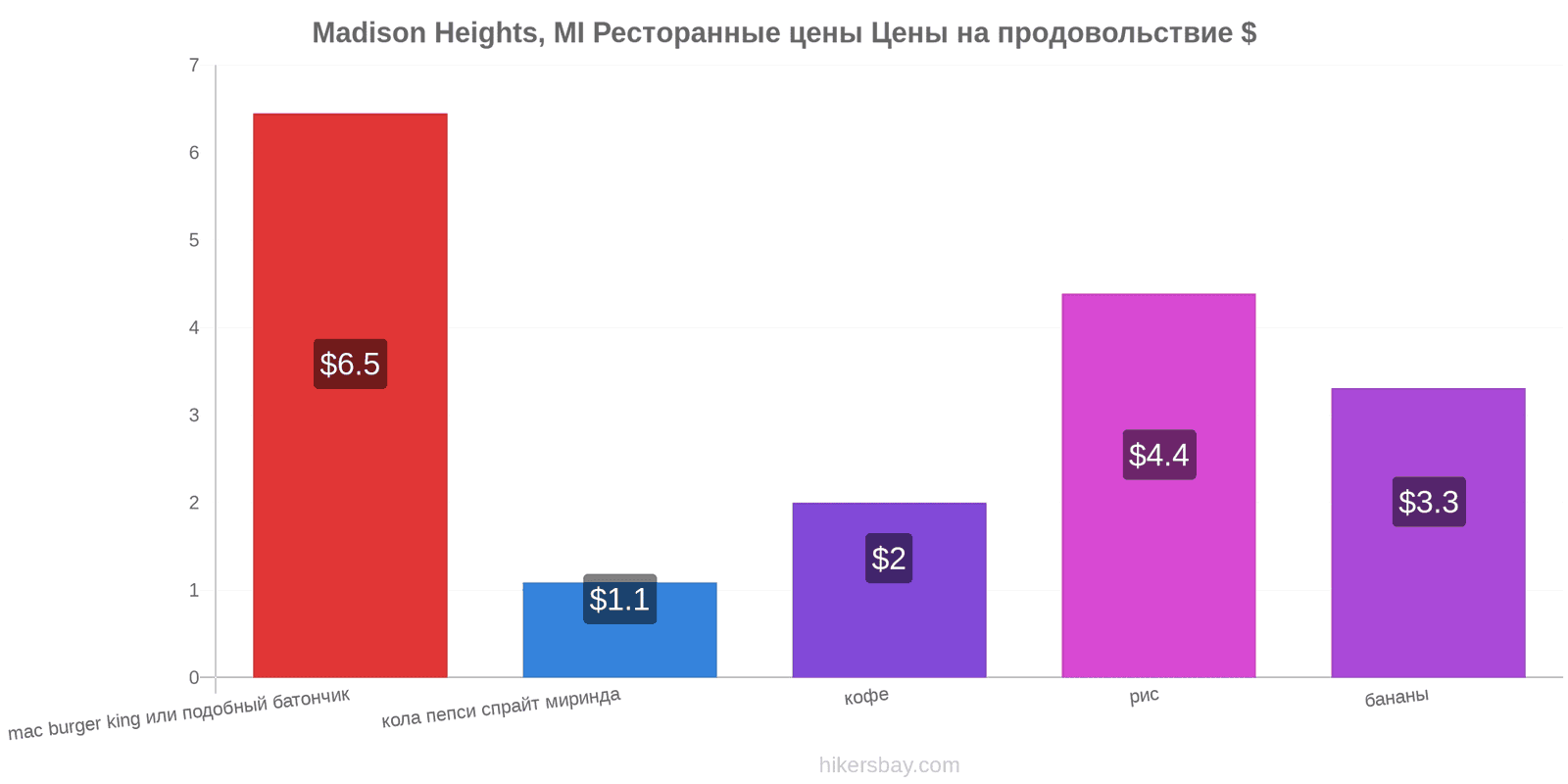 Madison Heights, MI изменения цен hikersbay.com